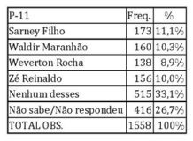 Números da pesquisa "Waldir Maranhão" são considerados hilários...