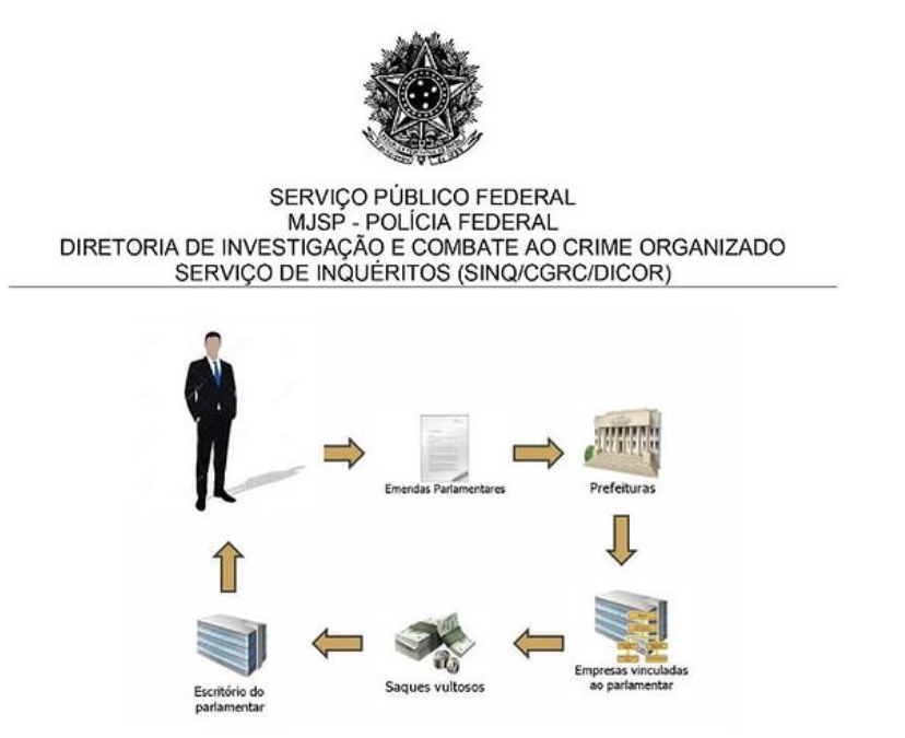 Polícia Federal explica como as emendas parlamentares saem dos deputados e voltam para eles...
