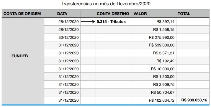 Detalhamento das transferências feitas da conta do Fundeb para a do Tributos dia antes do prefeito Juran deixar de ser prefeito...