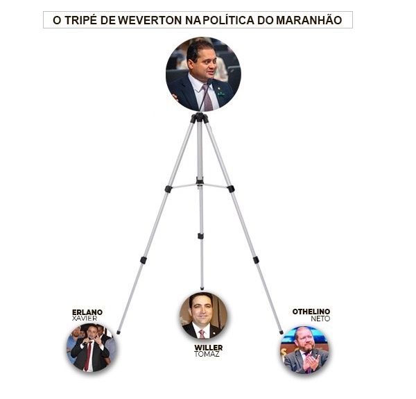 Os três principais aliados de Weverton na política maranhense...