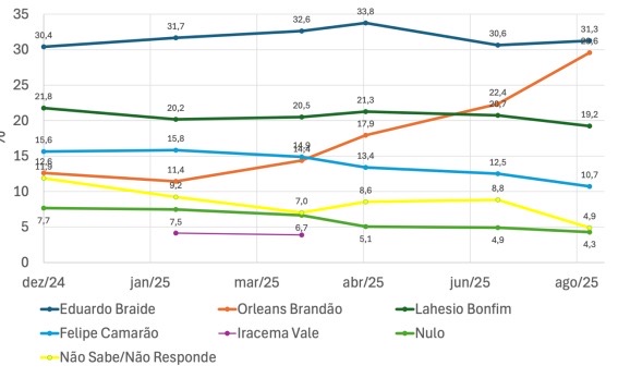 Orleans tira a diferença e empata com Braide, atesta Econométrica