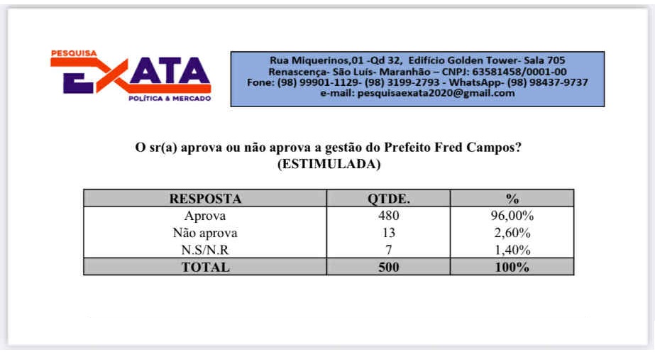 Fred Campos alcança índice recorde de aprovação em Paço do Lumiar: 96% dos moradores aprovam a gestão