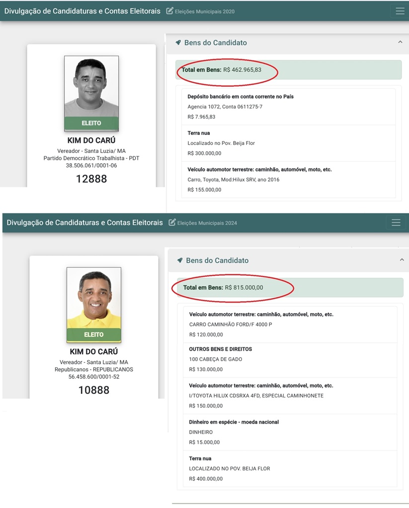Vereador do interior do Maranhão dobrou seu patrimônio em apenas quatro anos.