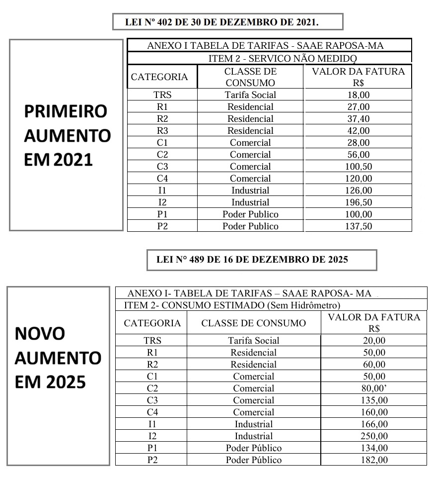 Comparação da planilha dos aumentos da conta de água em Raposa, que agora será reajustada anualmente.