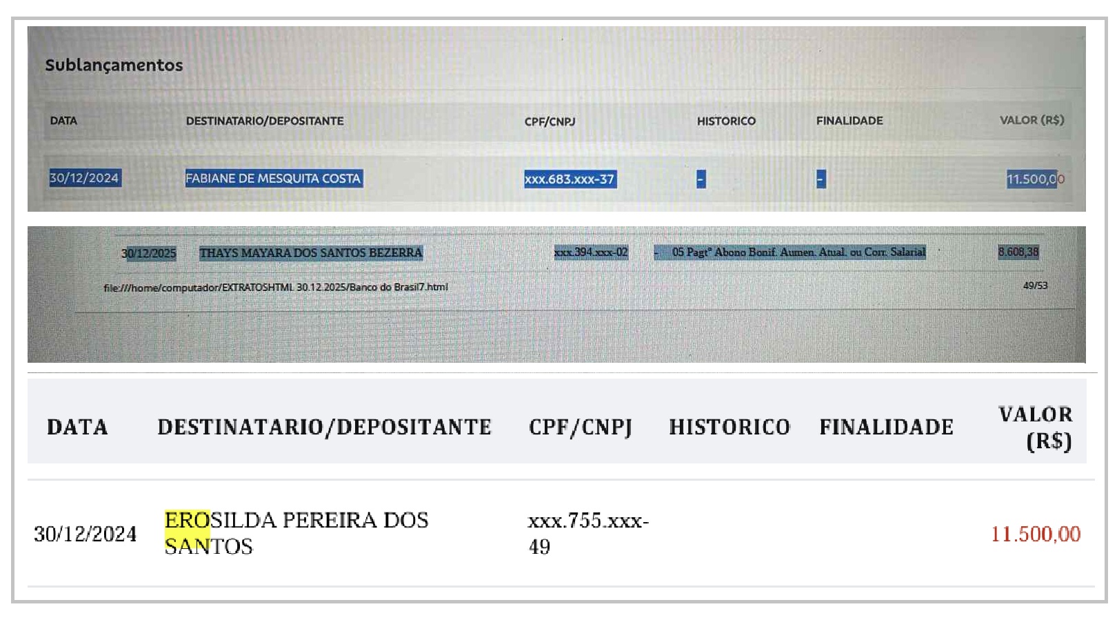 Dona Erosilda Pereira dos Santos (Zezé) possui salário de R$ 11.500,00; a esposa Fabiane de Mesquita Costa ganha por mês outros R$ 11.500 mil e a irmã Thays Mayara dos Santos Bezerra, mais R$ 8.608,38 todo mês.