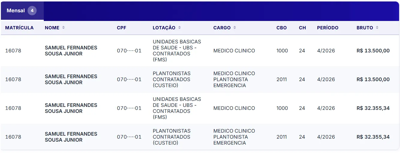 Informações dos pagamentos feitos a Samuel Fernandes Sousa Júnior extraídas da folha de pagamento da prefeitura disponível no portal de transparência. 