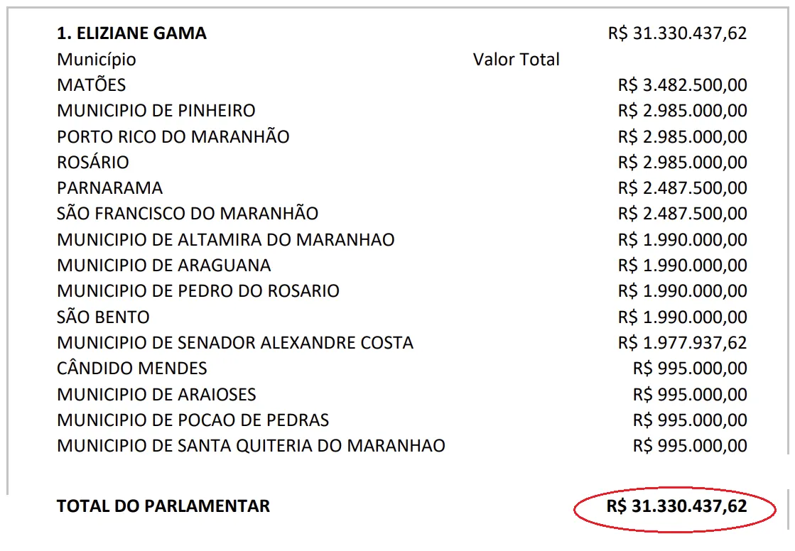 Eliziane enviou R$ 31,3 milhões para 15 prefeituras.