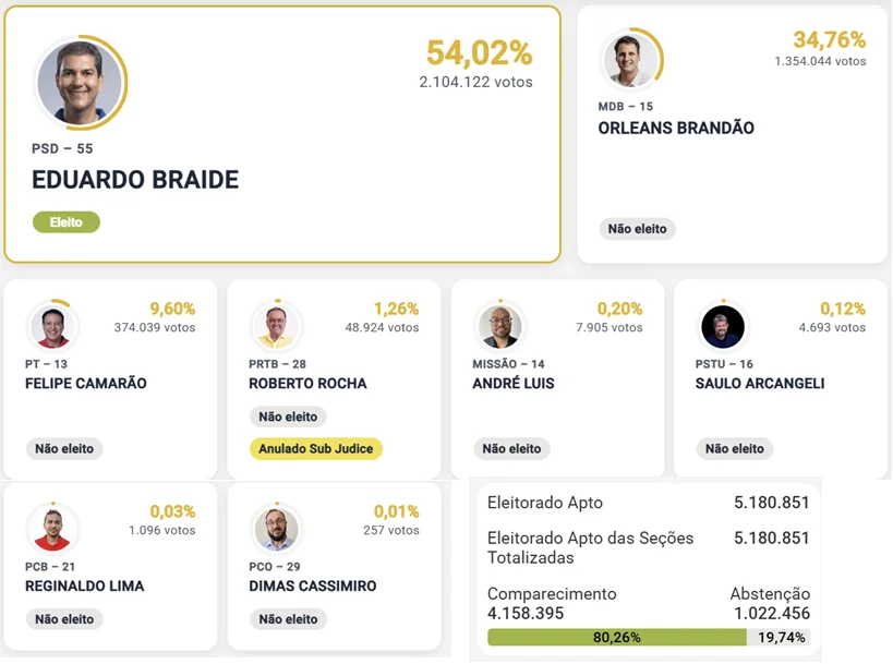 Números da eleição no Maranhão.
